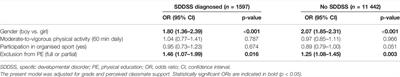 Relationship of Exclusion From Physical Education and Bullying in Students With Specific Developmental Disorder of Scholastic Skills